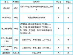什么是在職研究生？在職讀研有哪些方式？