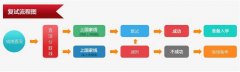 64調(diào)劑網(wǎng)：2017MBA/MPA聯(lián)考分?jǐn)?shù)線預(yù)測匯總