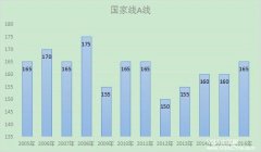 最新預(yù)測(cè)：2017年MBA/MPA管理類(lèi)聯(lián)考分?jǐn)?shù)線
