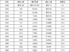 2018考研形式嚴(yán)峻，怎樣準(zhǔn)備復(fù)試？