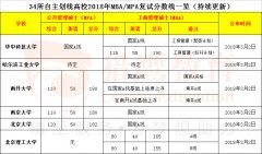 MBA分?jǐn)?shù)線預(yù)測：六所高校公布分?jǐn)?shù)線，有喜有憂