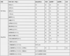 中國(guó)科學(xué)技術(shù)大學(xué)2018年碩士招生復(fù)試分?jǐn)?shù)線