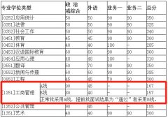 北京師范大學(xué)2018年MBA復(fù)試分?jǐn)?shù)線為何如此低？