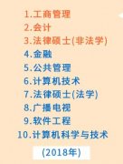 MBA依然是報考的首選熱門專業(yè)！