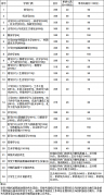 蘭州大學2019年碩士研究生招生復試分數線