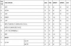 天津大學2019年碩士研究生入學考試初試進入復試基本分數要求（含
