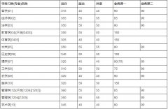 吉林大學2019年碩士研究生招生考試考生進入復試的初試成績基本要