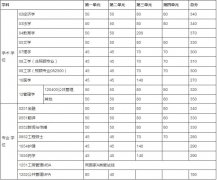 2019年電子科技大學全國碩士研究生招生考試初試成績基本要求