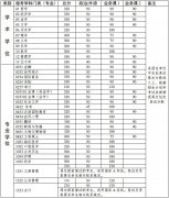 中山大學2019年碩士研究生招生考試復試基本分數線