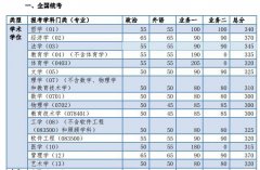 2019年同濟大學考研復試分數線已公布
