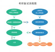 @考生們，出分?jǐn)?shù)前，復(fù)試準(zhǔn)備要點(diǎn)了解一下