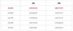 MBA/MPA分數(shù)線今日公布：A線170、B線160