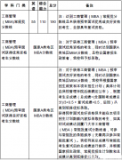 2019年廈門大學(xué)MBA復(fù)試相關(guān)說明！