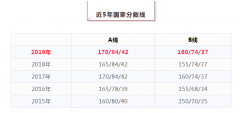 64調(diào)劑網(wǎng)：2020考研國家線在哪公布？