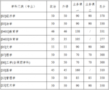 西北工業(yè)大學2020復試分數(shù)線