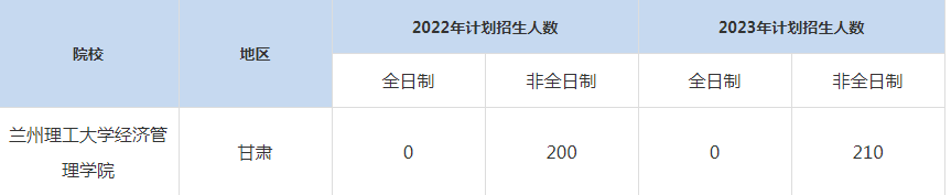 22-23年蘭州理工大學經(jīng)濟管理學院MBA招生人數(shù)匯總一覽表