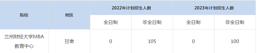 22-23年蘭州財經(jīng)大學MBA招生人數(shù)匯總一覽表