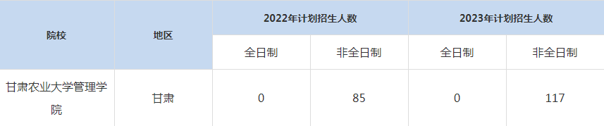 22-23年甘肅農(nóng)業(yè)大學管理學院MBA招生人數(shù)匯總一覽表