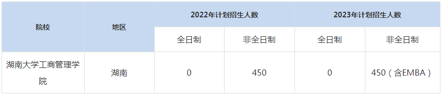 22-23年湖南大學MBA招生人數匯總一覽表