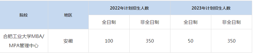22-23合肥工業(yè)大學MBA招生人數(shù)匯總一覽表