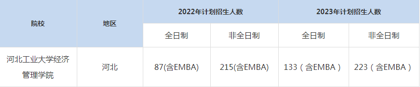 22-23年河北工業(yè)大學MBA招生人數(shù)匯總一覽表