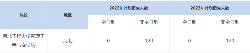 22-23年河北工程大學MBA招生人數(shù)匯總一覽表