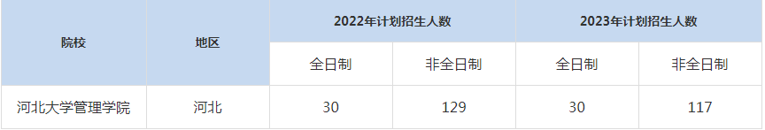 22-23年河北大學MBA招生人數(shù)匯總一覽表