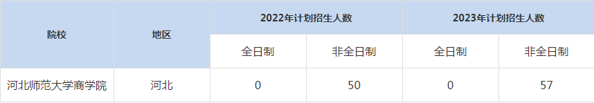 22-23年河北師范大學MBA招生人數(shù)匯總一覽表