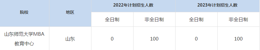 22-23年山東師范大學MBA招生人數(shù)匯總一覽表