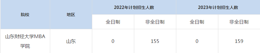 22-23年山東財經(jīng)大學MBA招生人數(shù)匯總一覽表