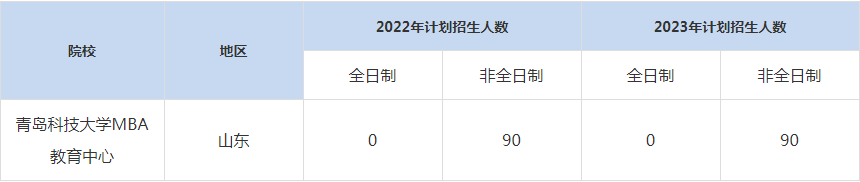 22-23年青島科技大學MBA招生人數(shù)匯總一覽表