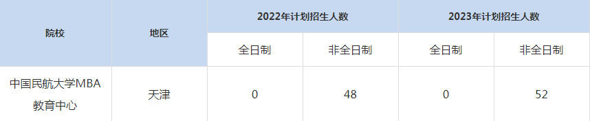 22-23年中國(guó)民航大學(xué)MBA招生人數(shù)匯總一覽表