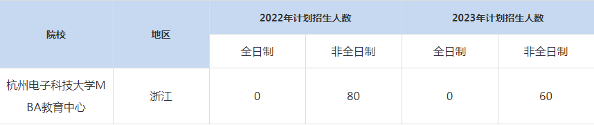 22-23年杭州電子科技大學MBA招生人數(shù)匯總一覽表