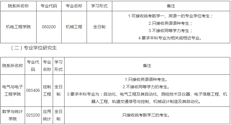 參考22年長春工業(yè)大學碩士研究生調(diào)劑公告（四）