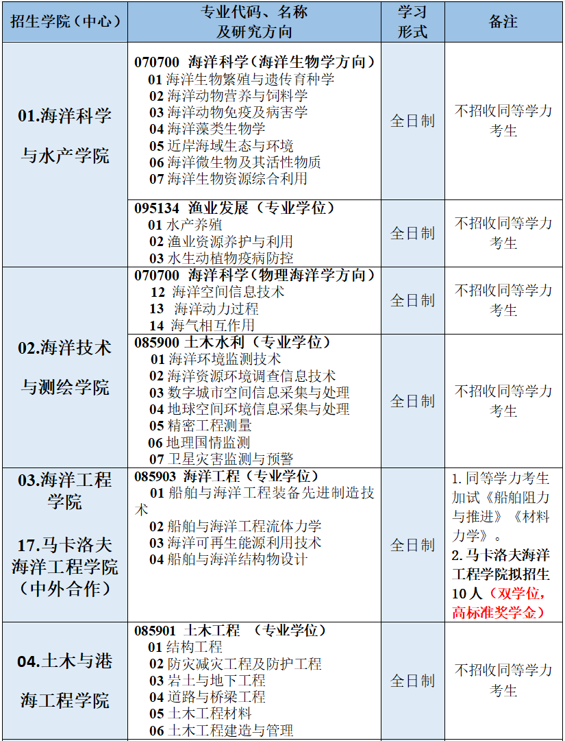 參考22年江蘇海洋大學碩士研究生調(diào)劑公告