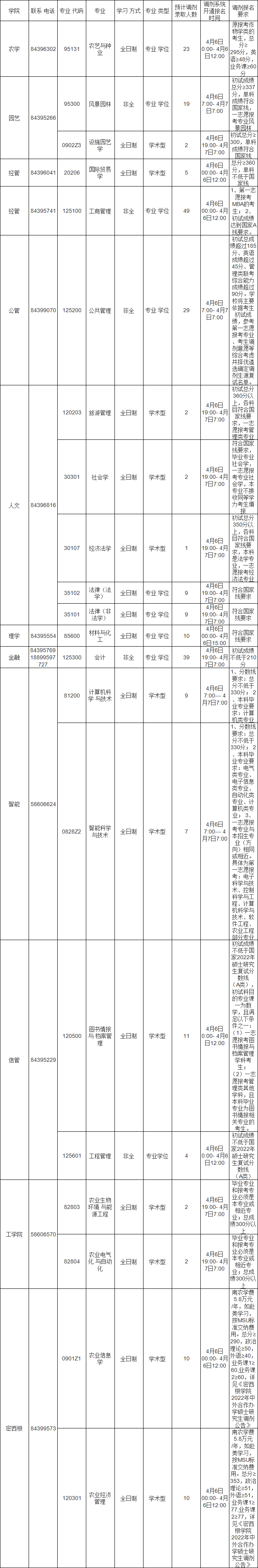 參考22年南京農業(yè)大學碩士研究生調劑公告