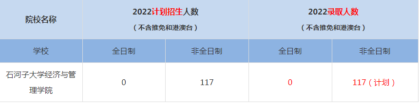 2022石河子大學(xué)經(jīng)濟與管理學(xué)院MBA(工商管理碩士）錄取人數(shù)是多少