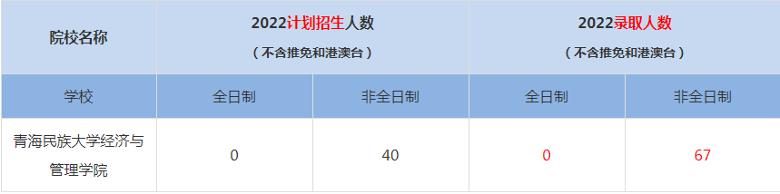 2022青海民族大學(xué)經(jīng)濟與管理學(xué)院MBA(工商管理碩士）錄取人數(shù)是多少