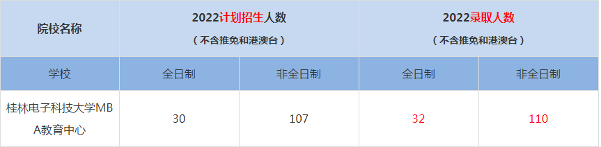 2022桂林電子科技大學MBA教育中心MBA(工商管理碩士）錄取人數(shù)是多少