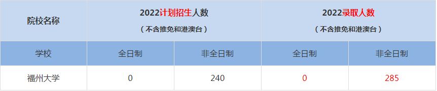 2022福州大學MBA(工商管理碩士）錄取人數(shù)是多少