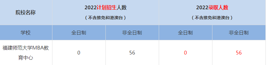 2022福建師范大學MBA教育中心MBA(工商管理碩士）錄取人數(shù)是多少