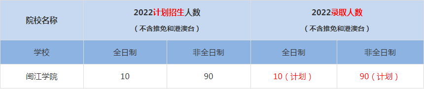 2022閩江學院MBA(工商管理碩士）錄取人數(shù)是多少