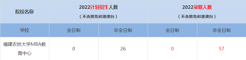2022福建農林大學MBA教育中心MBA(工商管理碩士）錄取人數(shù)是多少