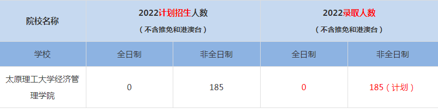 2022太原理工大學經濟管理學院MBA(工商管理碩士）錄取人數(shù)是多少