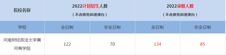 2022河南財(cái)經(jīng)政法大學(xué)黃河商學(xué)院MBA(工商管理碩士）錄取人數(shù)是多少
