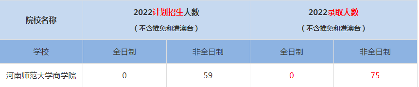 2022河南師范大學(xué)商學(xué)院MBA(工商管理碩士）錄取人數(shù)是多少