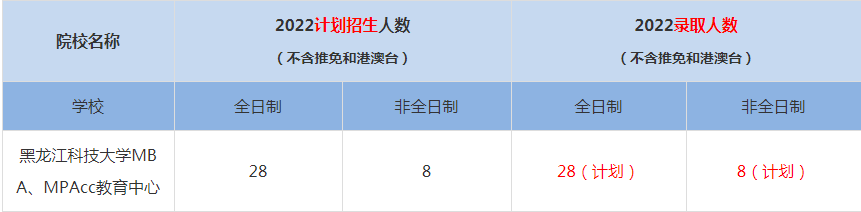 2022黑龍江科技大學(xué)MBA、MPAcc教育中心MBA(工商管理碩士）錄取人數(shù)是多少