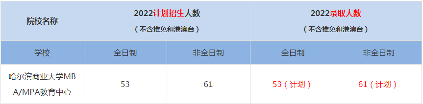 2022哈爾濱商業(yè)大學MBA/MPA教育中心MBA(工商管理碩士）錄取人數是多少