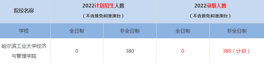 2022哈爾濱工業(yè)大學經濟與管理學院MBA(工商管理碩士）錄取人數是多少