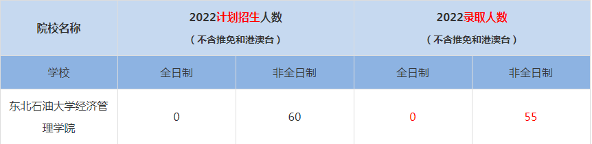 2022東北石油大學經濟管理學院MBA(工商管理碩士）錄取人數是多少